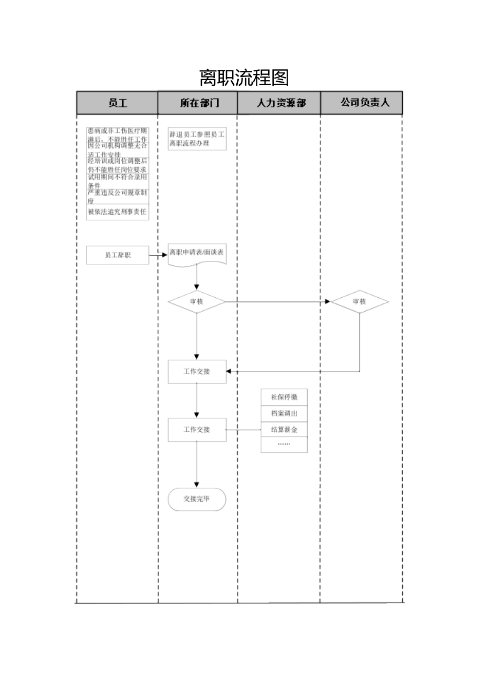 入职、离职、转正SOP流程图_第2页