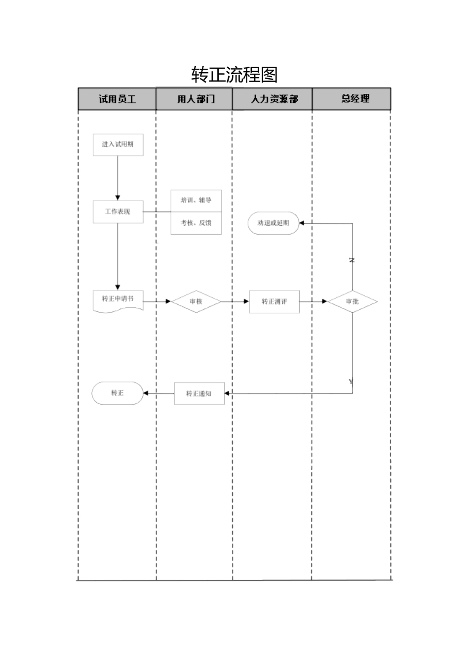 入职、离职、转正SOP流程图_第3页