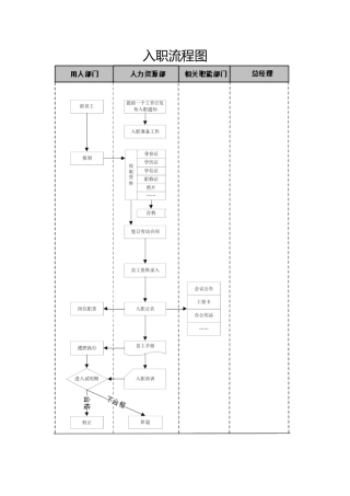 入职、离职、转正SOP流程图