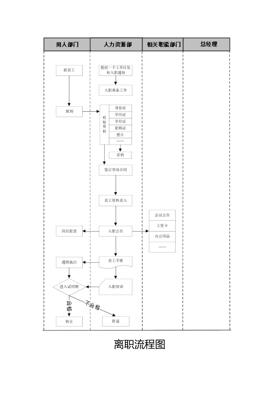 入职离职转正SOP流程图_第2页