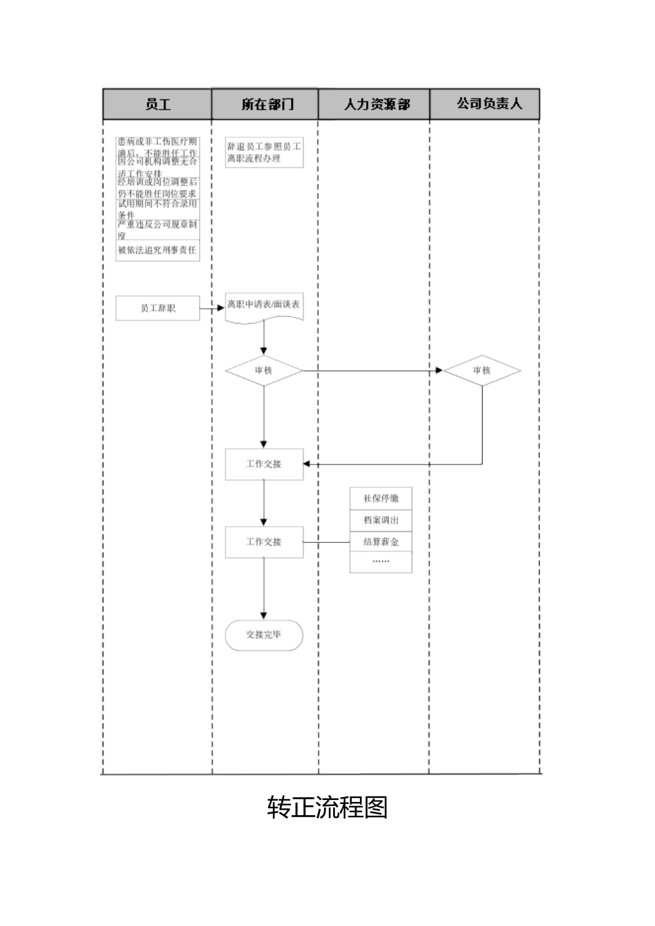 入职离职转正SOP流程图_第3页