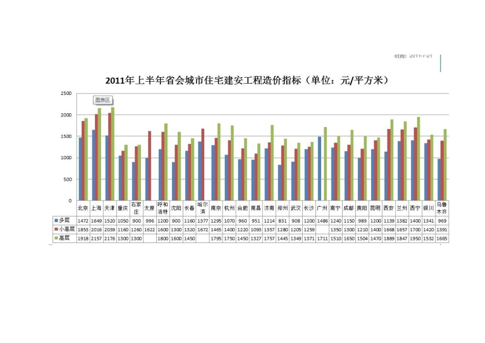 全国省会城市住宅建安工程造价指标_第1页