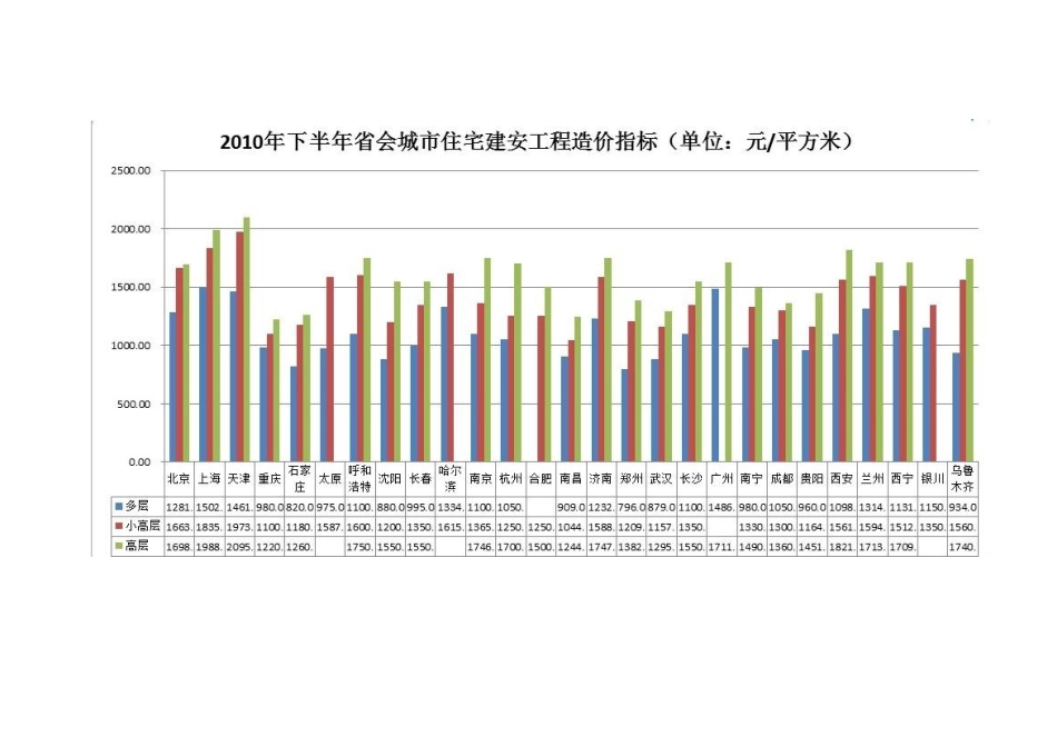 全国省会城市住宅建安工程造价指标_第2页
