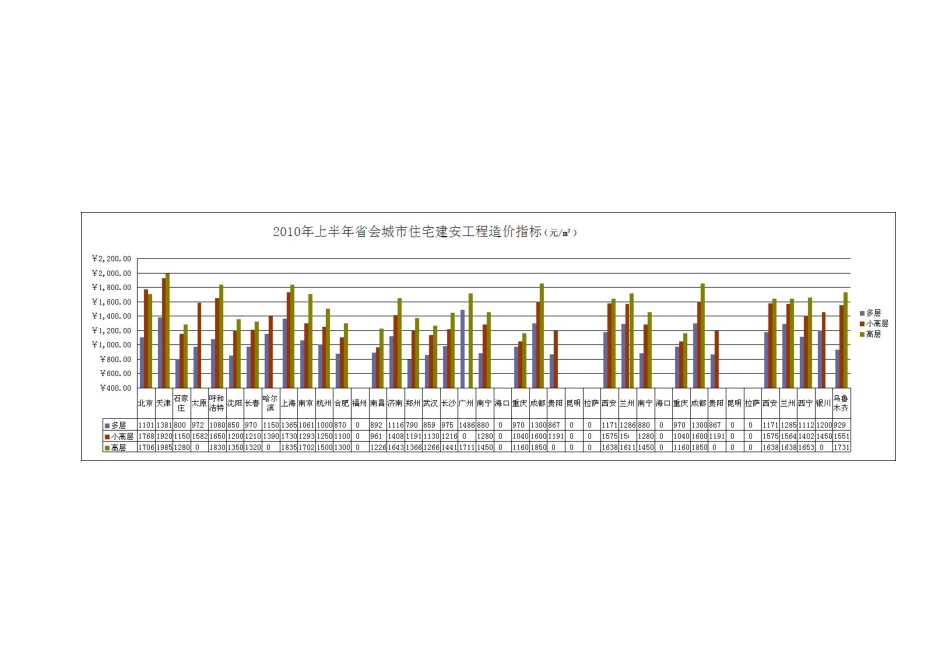 全国省会城市住宅建安工程造价指标_第3页