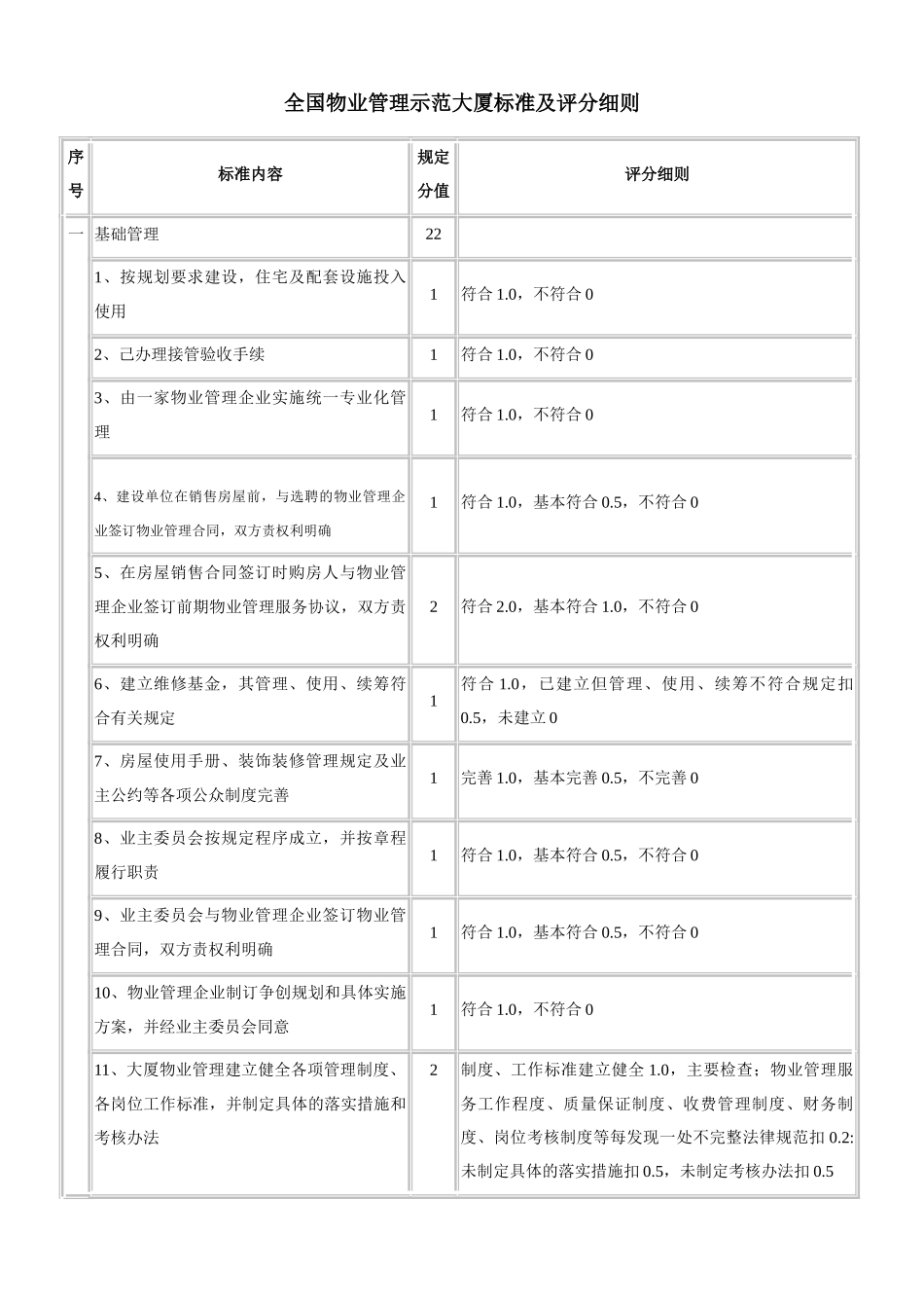 全国物业管理示范大厦标准及评分细则_第1页