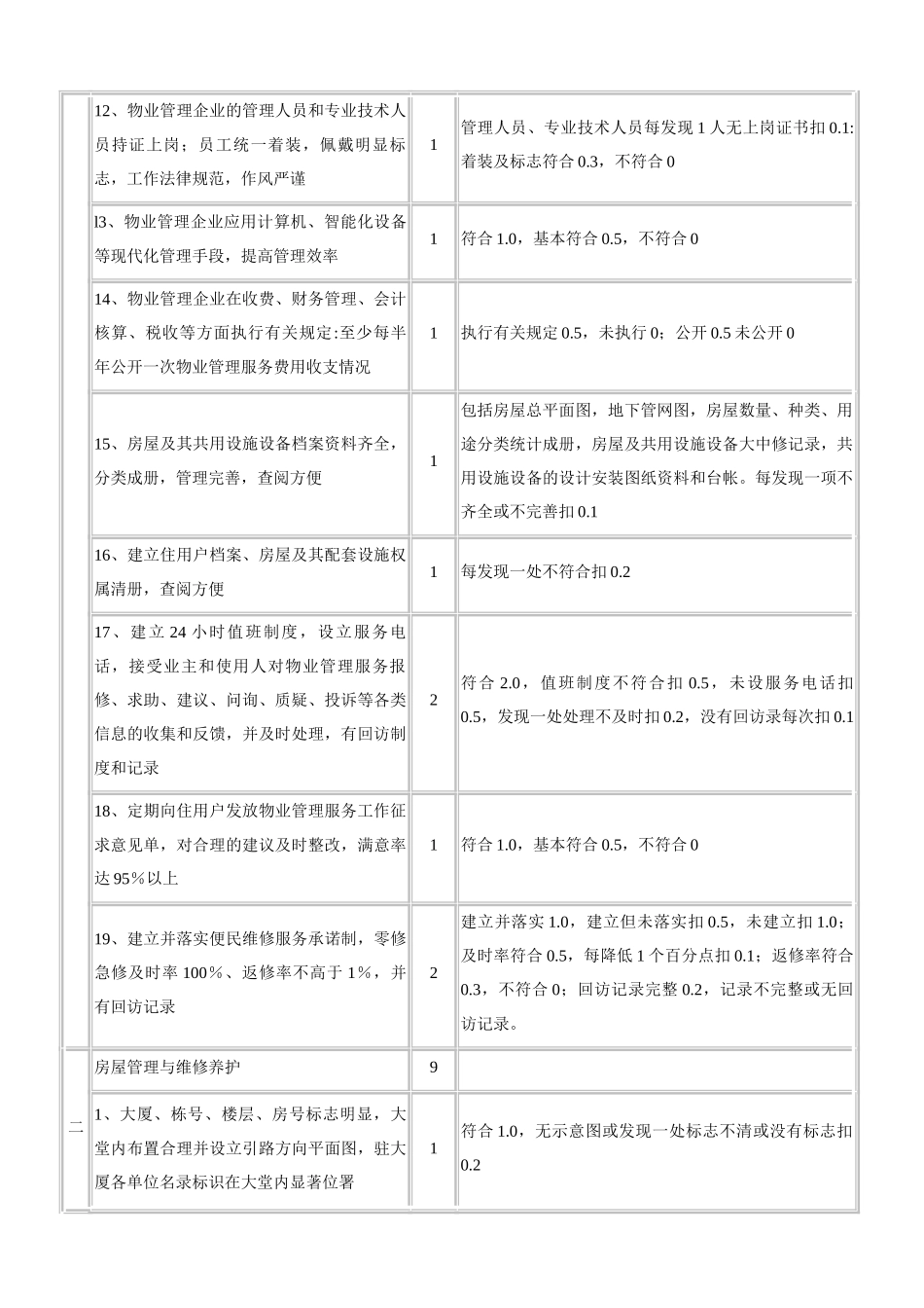 全国物业管理示范大厦标准及评分细则_第2页