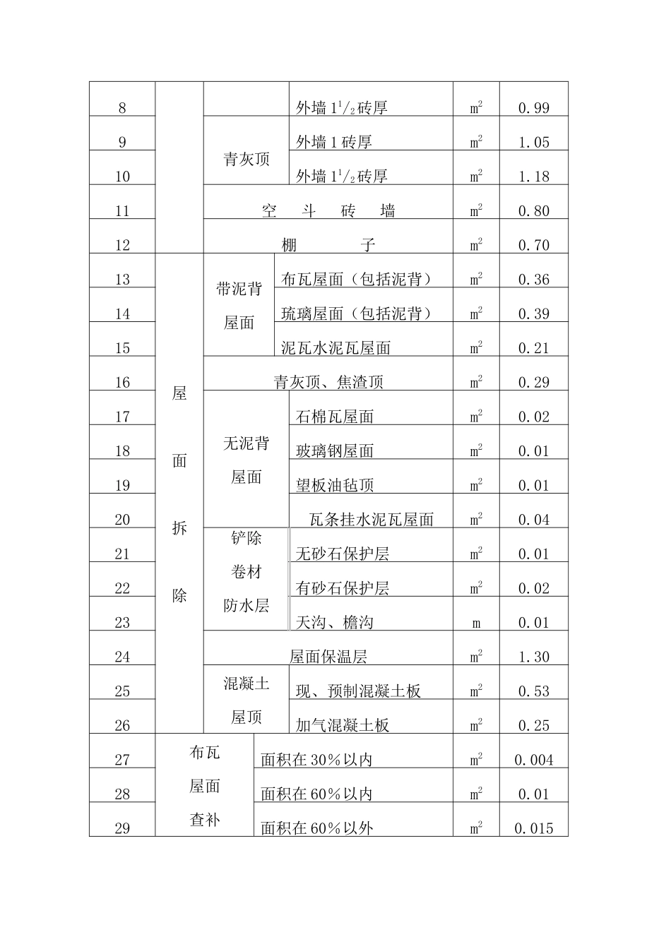 全国统一房屋修缮工程预算定额黑龙江省估价表有关问题解答_第3页