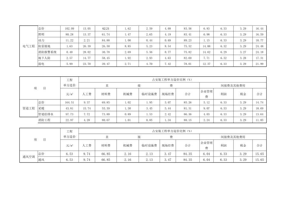 全现浇结构塔楼造价指标_第3页