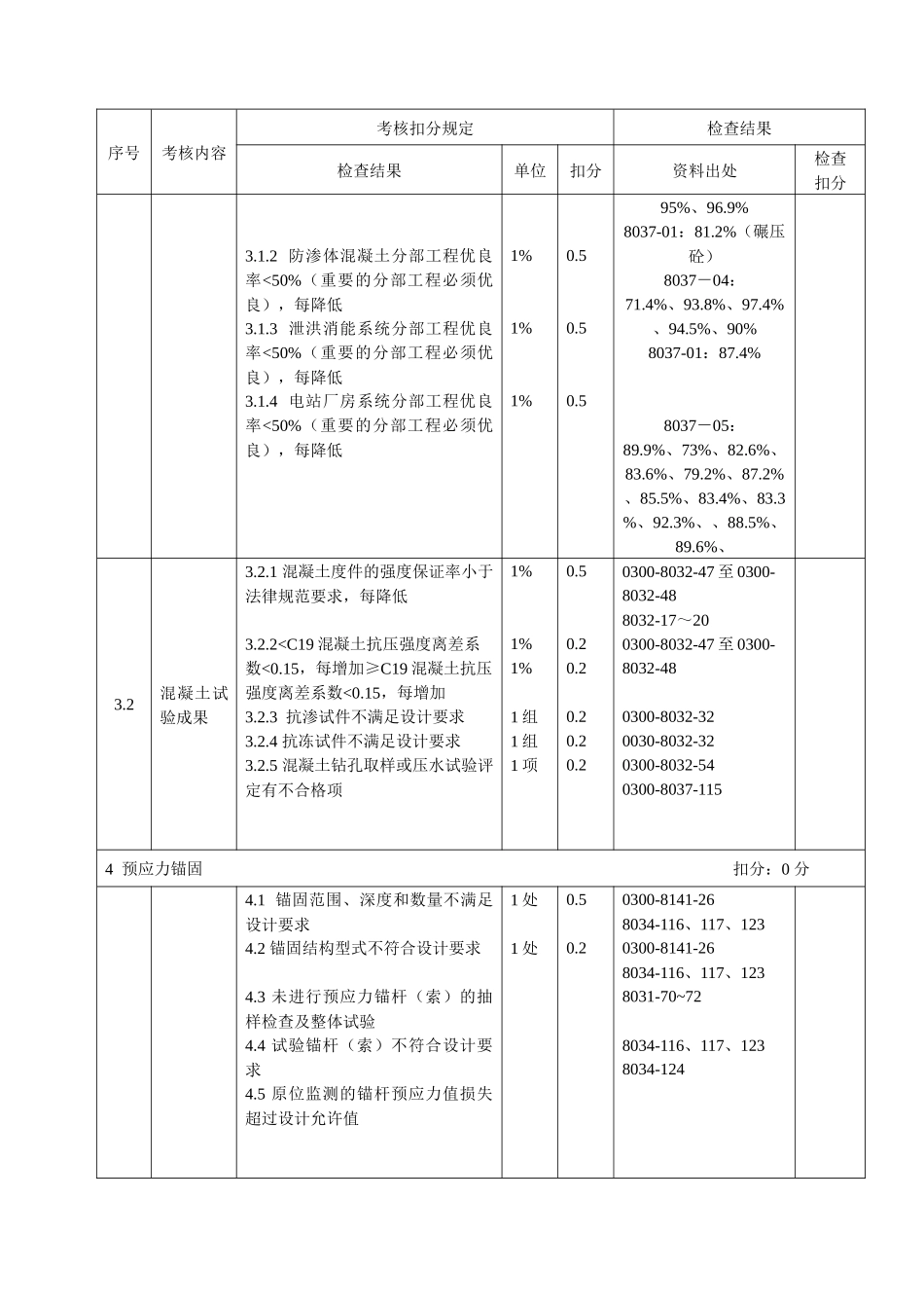 八局、广西局土建质量工艺组考核评分表_第2页