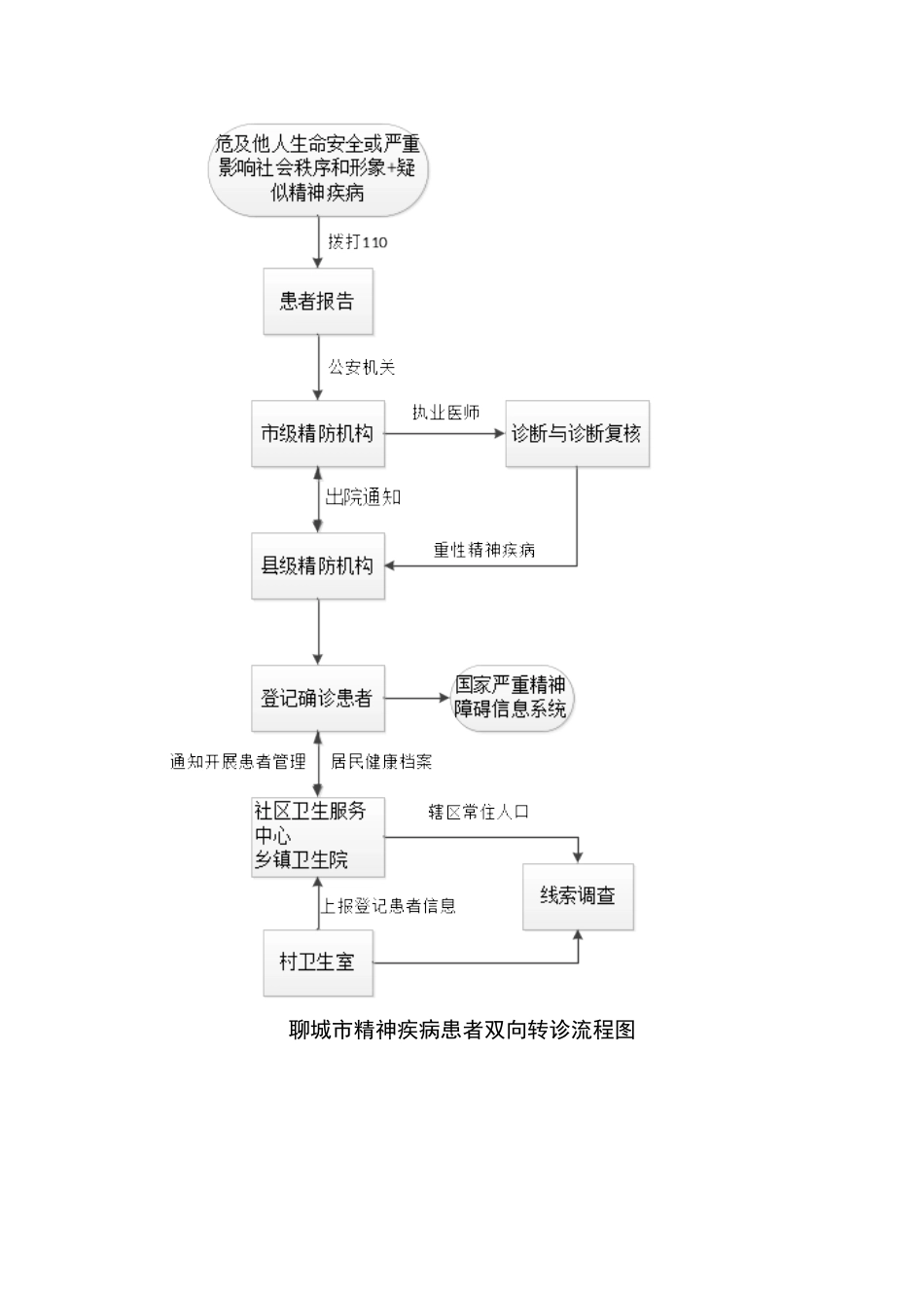 公共卫生科流程图_第3页