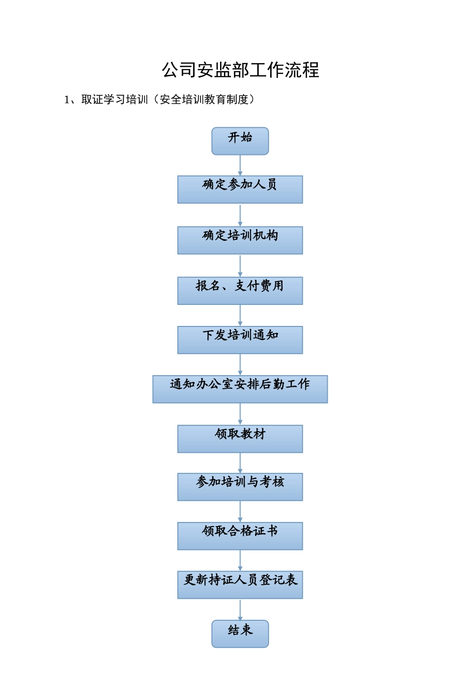 公司安环部日常工作流程图_第1页