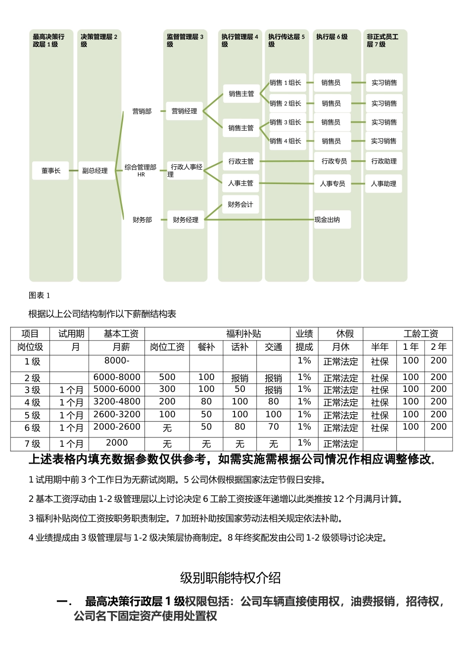 公司行政架构及薪资等级结构表_第1页