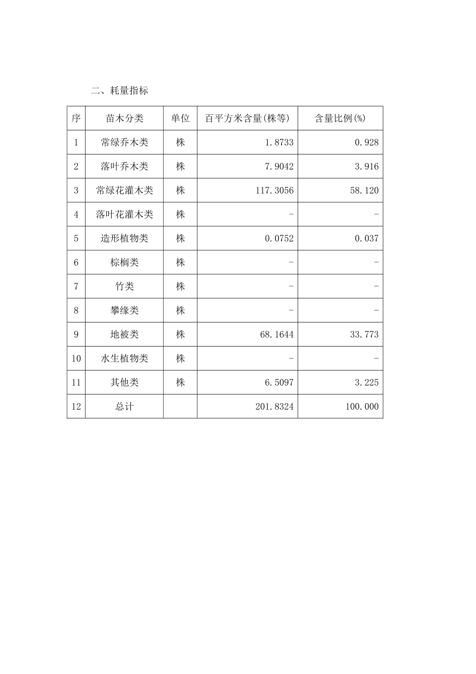 公园游览区类绿化栽植费用指标_第2页