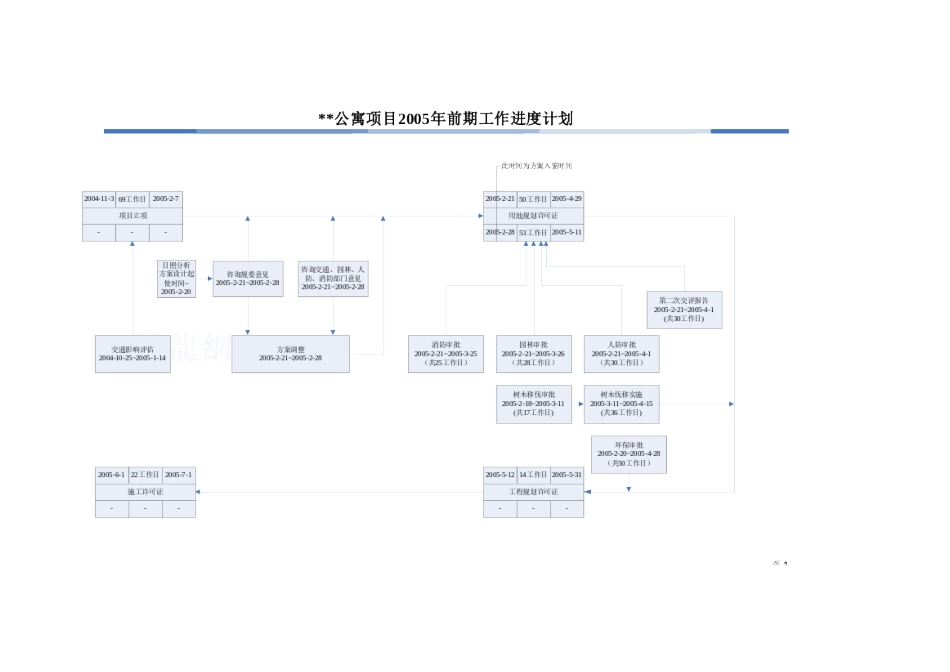 公寓项目2025年前期工作计划_第3页