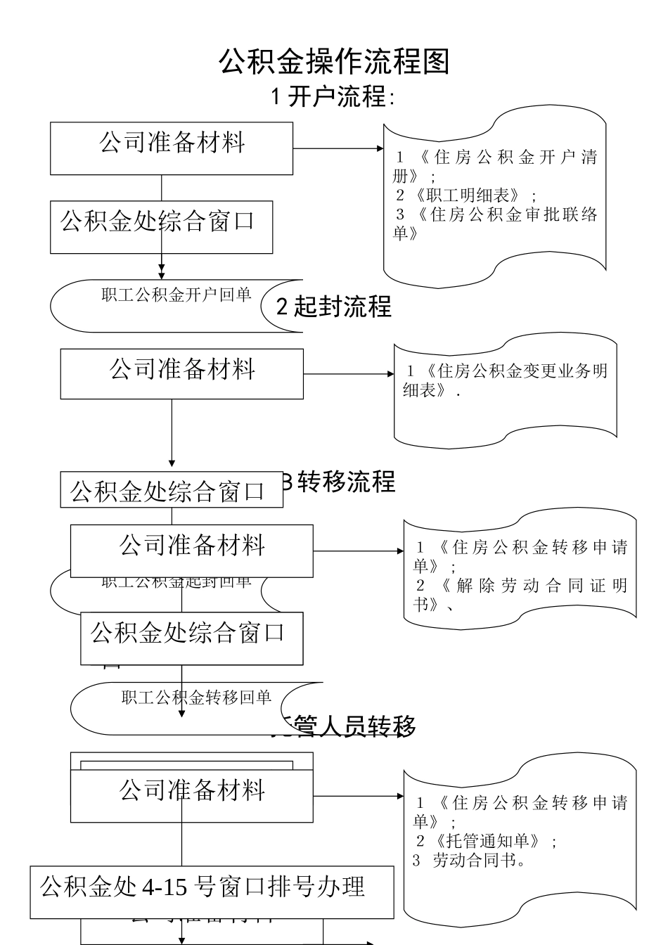 公积金操作流程图_第1页
