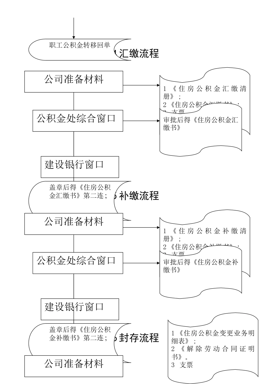 公积金操作流程图_第2页