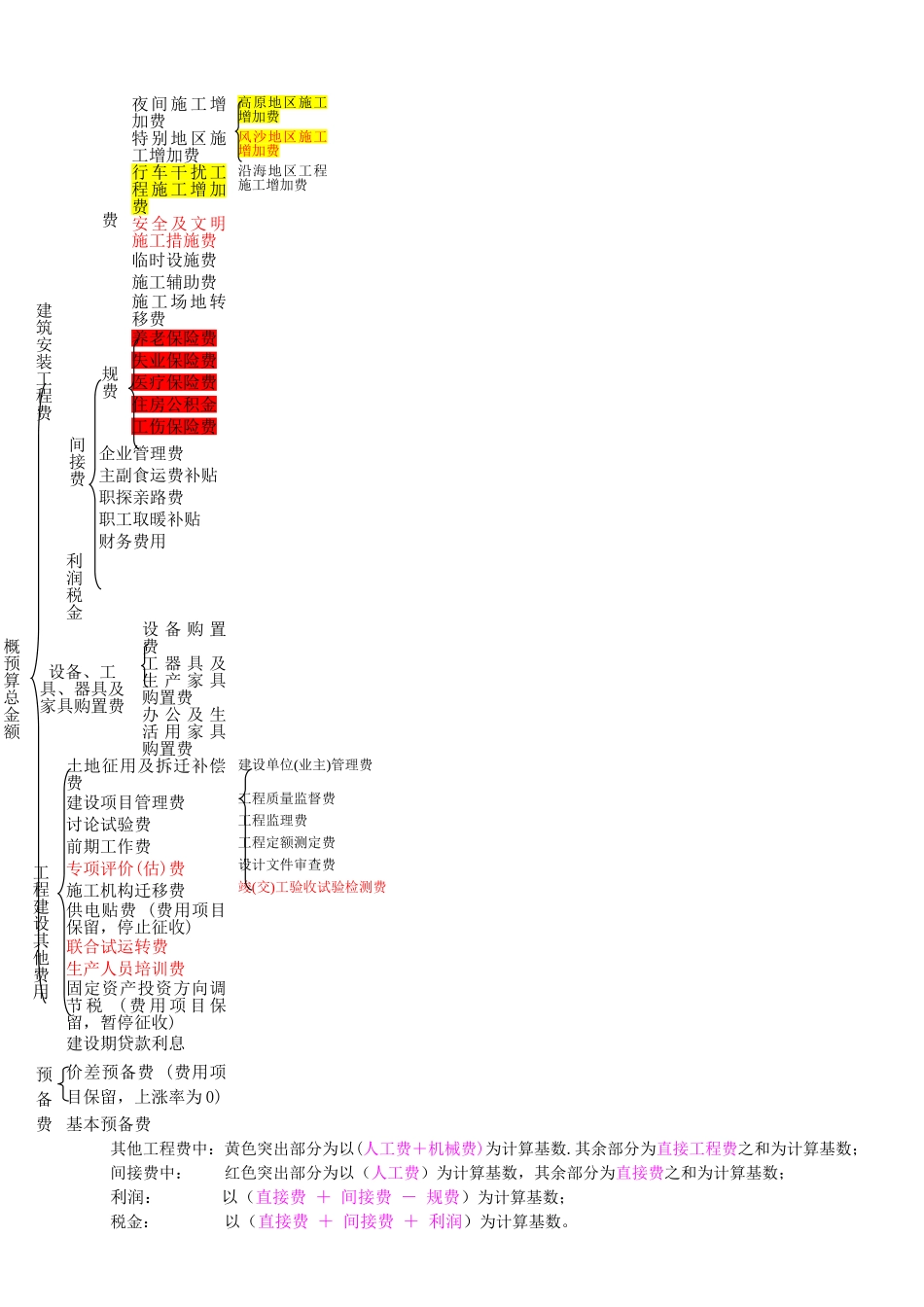 公路工程基本建设项目概算预算编制办法宣贯讲义_第3页