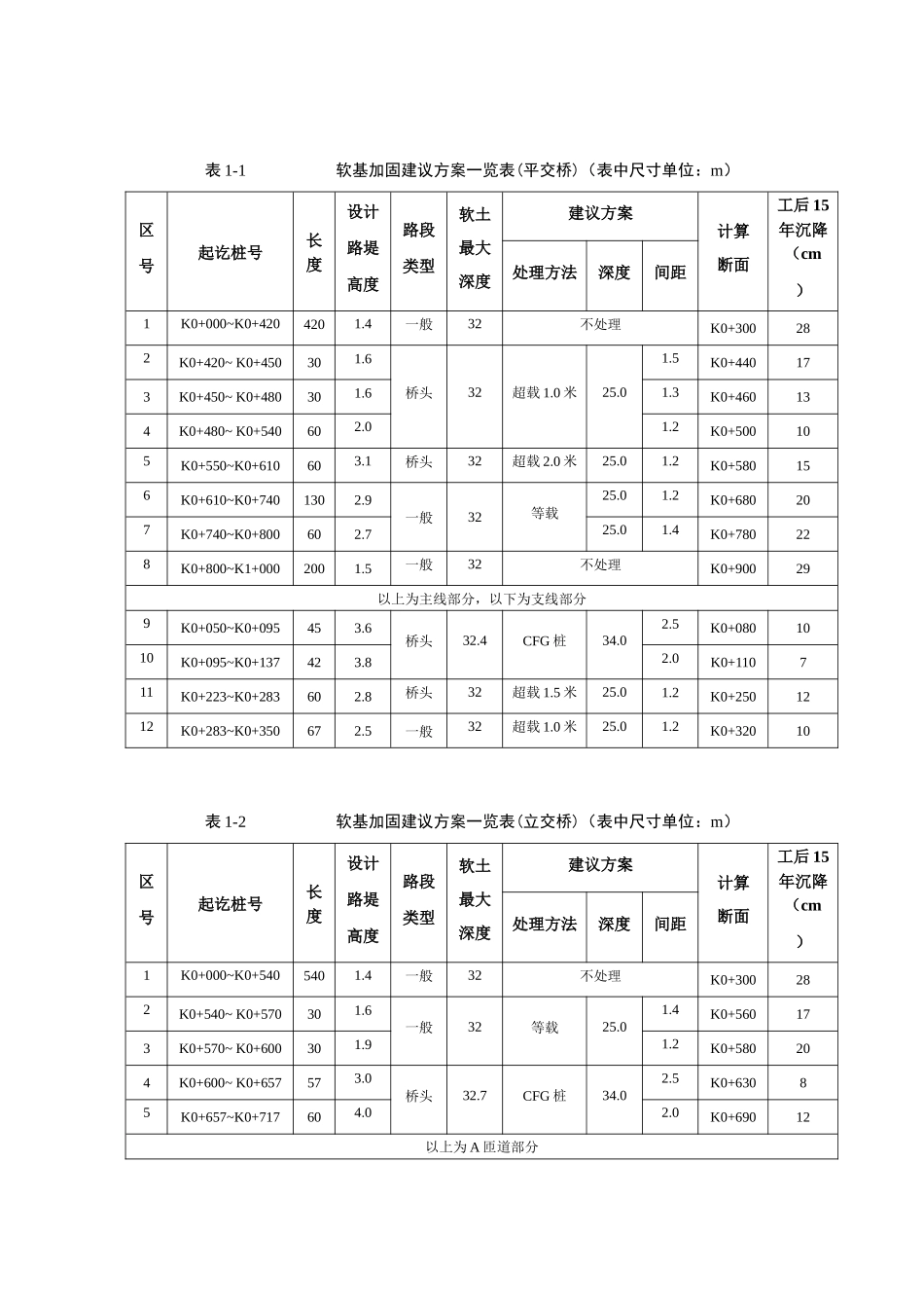 公路改建工程软基处理咨询报告_第2页