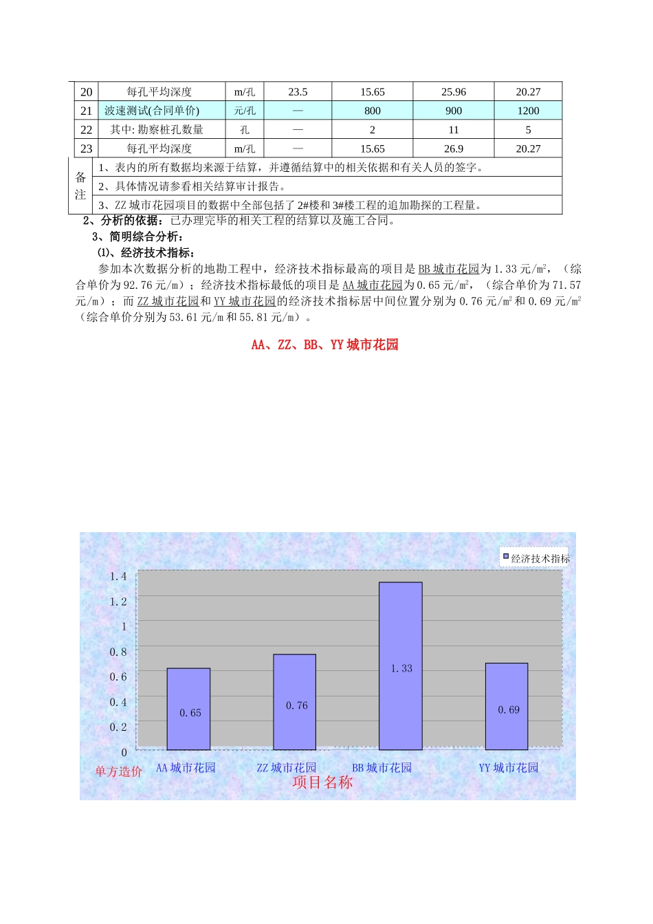 关于已完各单位工程地勘工程结算经济指标对比分析的报告_第2页
