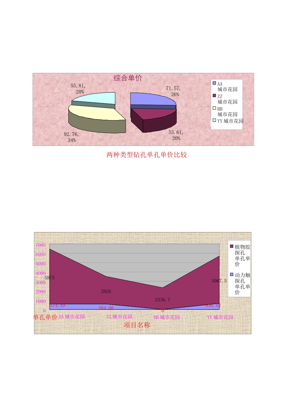 关于已完各单位工程地勘工程结算经济指标对比分析的报告_第3页