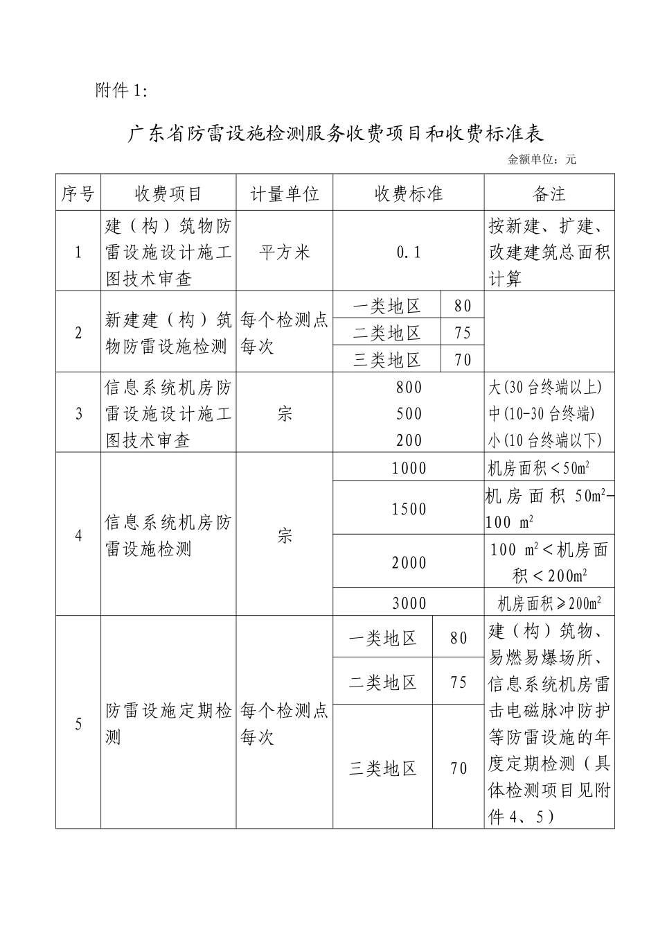 关于核定防雷设施检测等服务收费项目和收费标准的复函粤价函号_第2页