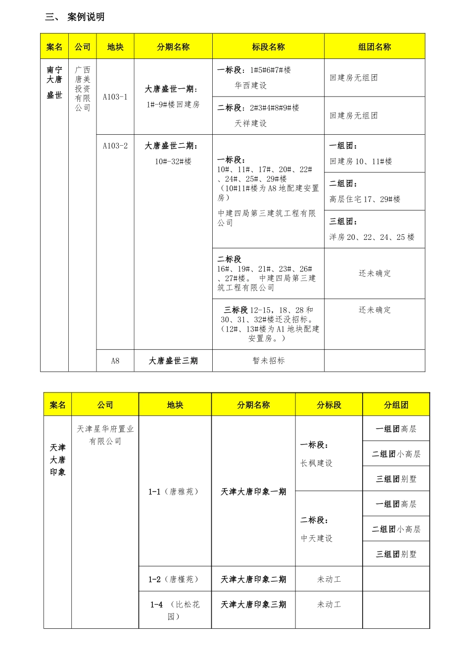 关于项目开发分期、分标段、分组团的命名规范_第2页
