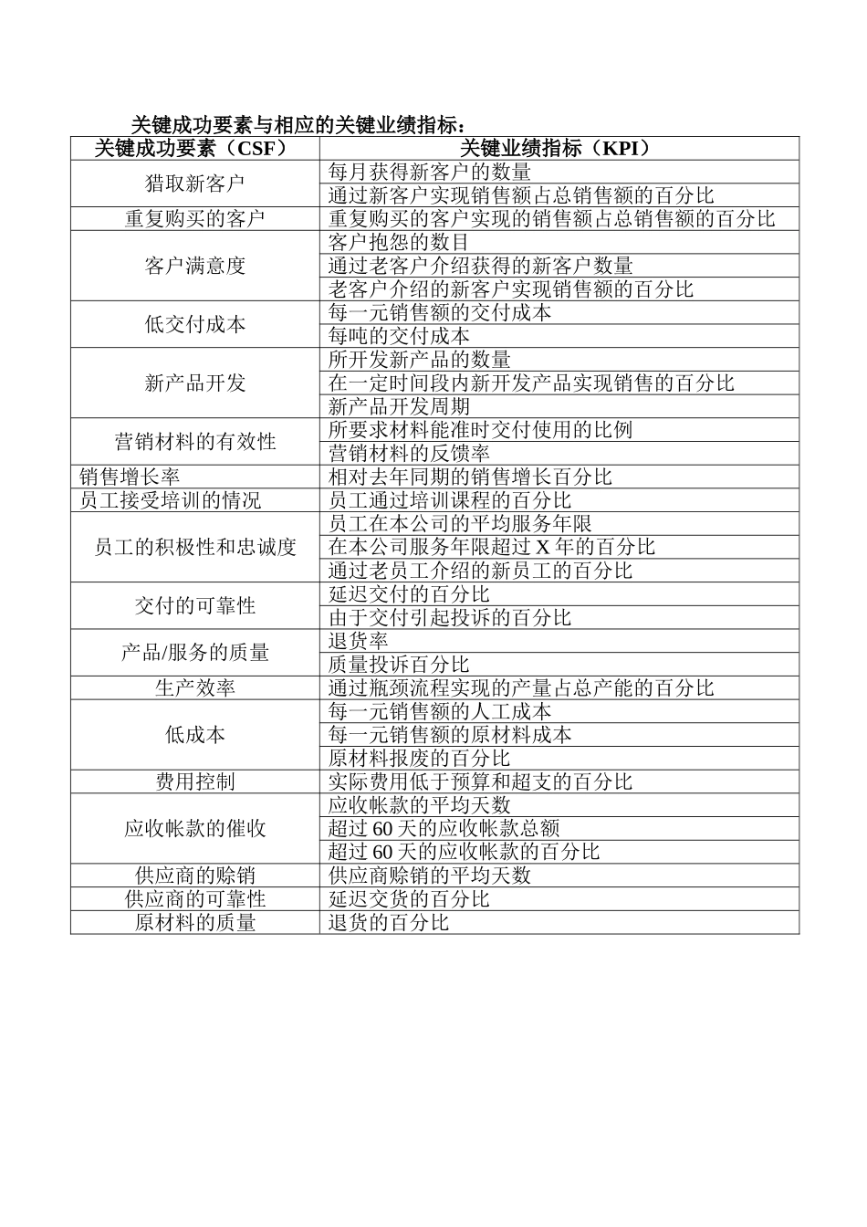 关键成功要素与相应的关键业绩指标_第2页