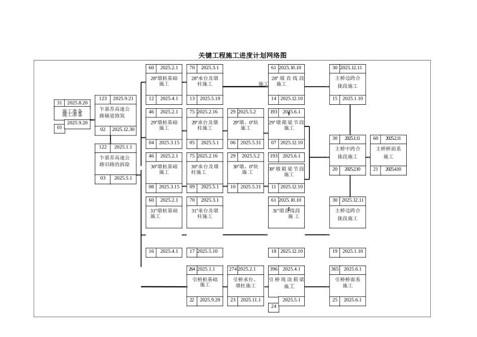 关键工程施工进度计划网络图及施工进度总体计划网络图1_第1页