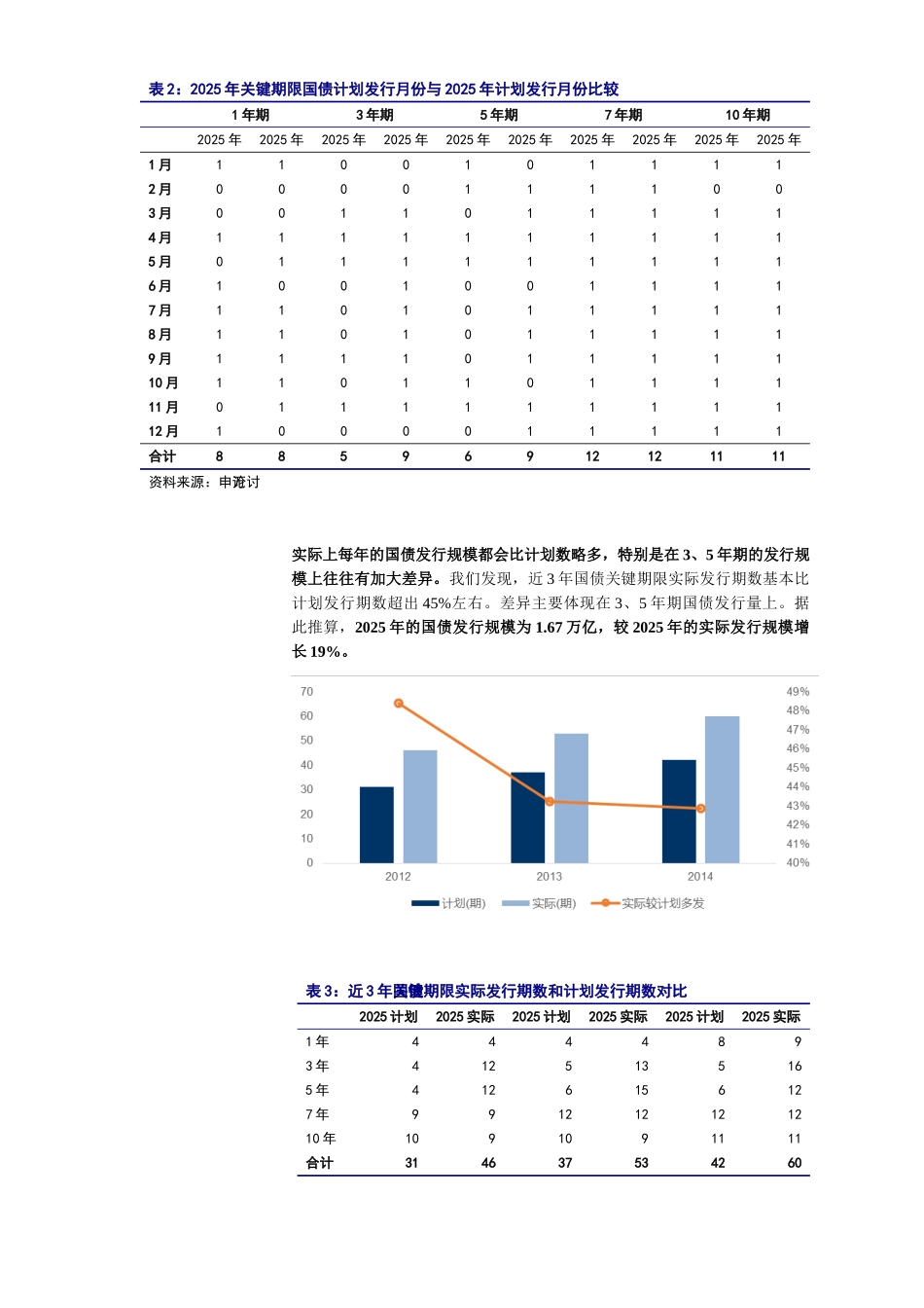 关键期限国债发行计划分析_第3页
