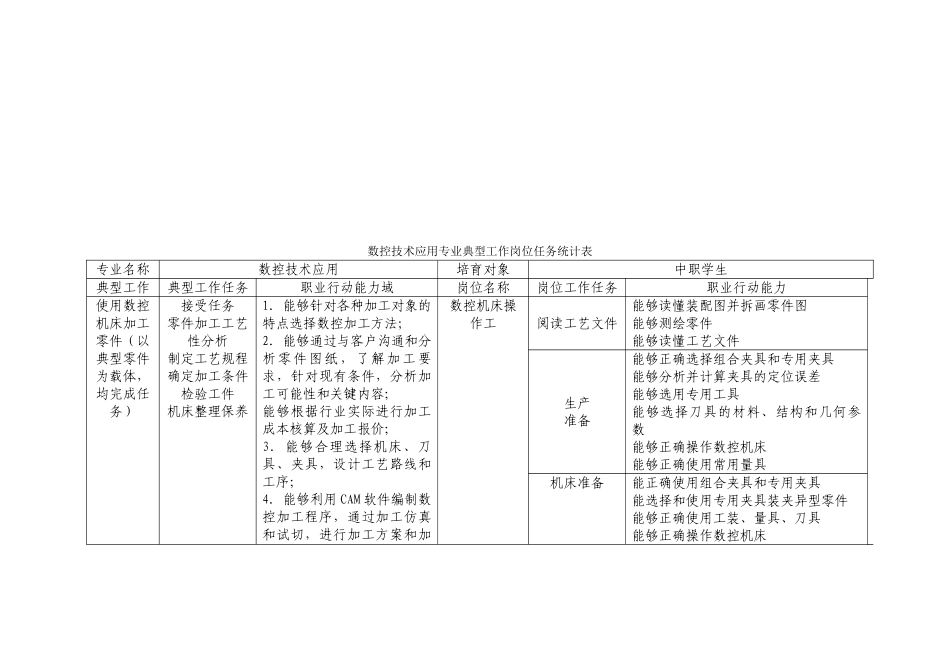 典型工作岗位任务统计表_第2页