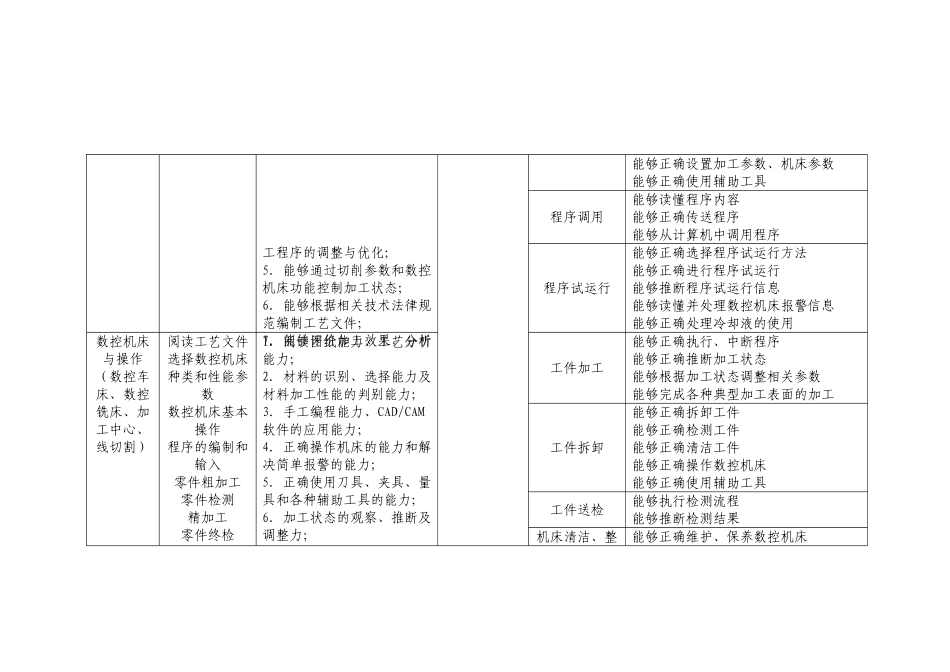 典型工作岗位任务统计表_第3页