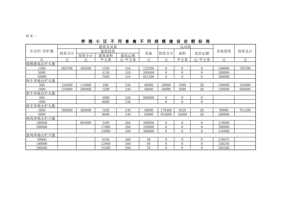 养殖小区建设投资定额_第2页