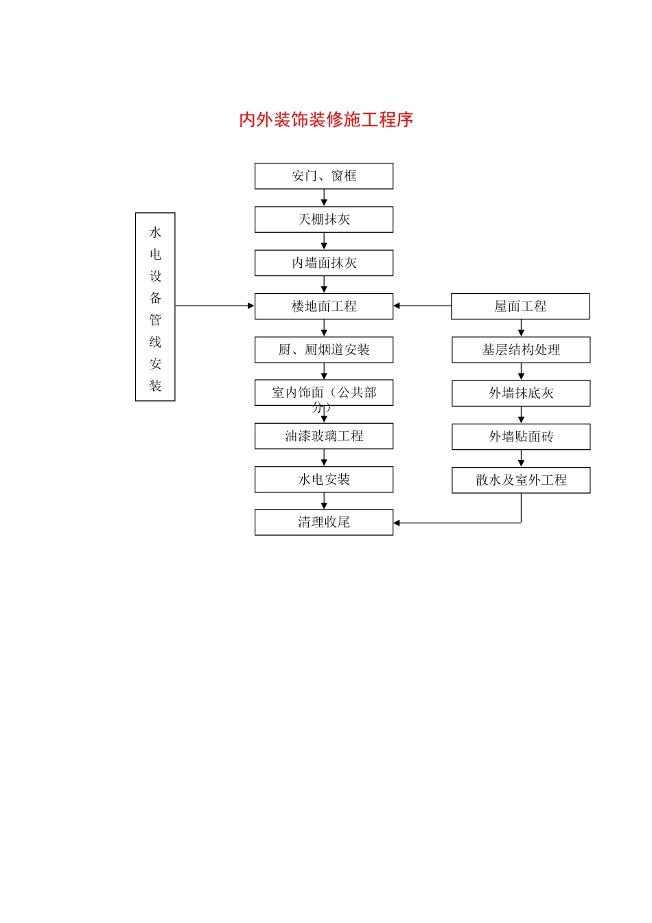 内外装饰装修施工程序_第1页