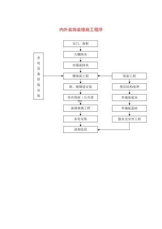 内外装饰装修施工程序