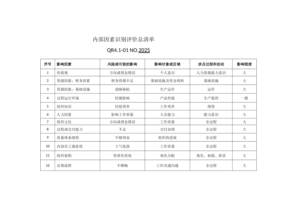 内部因素识别评价总清单_第1页