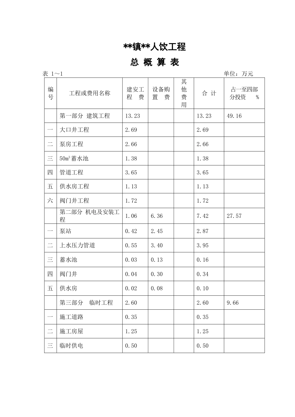 农村人饮工程概算表_第1页