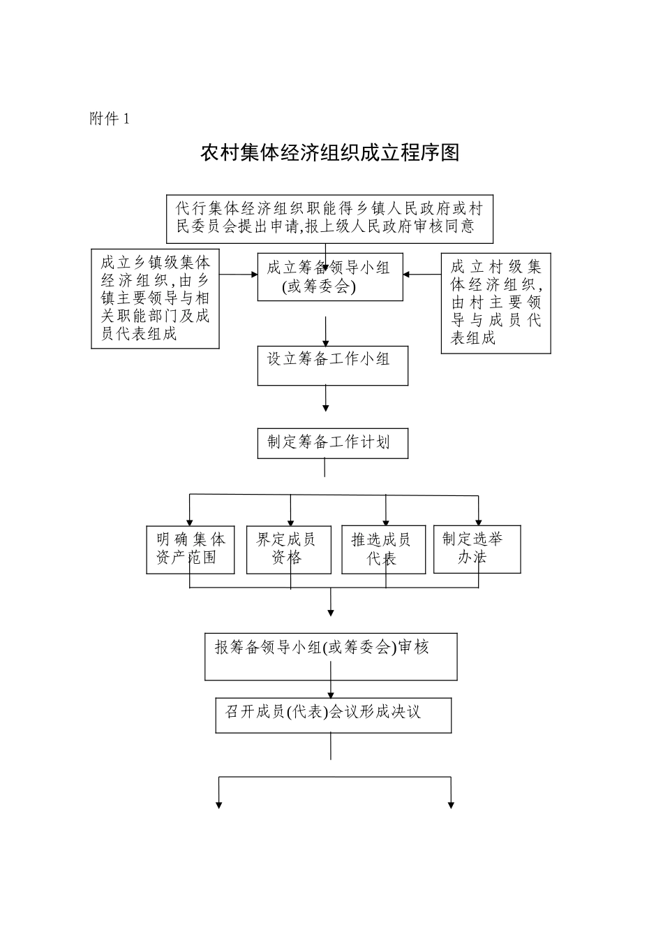 农村集体经济组织成立程序图_第1页