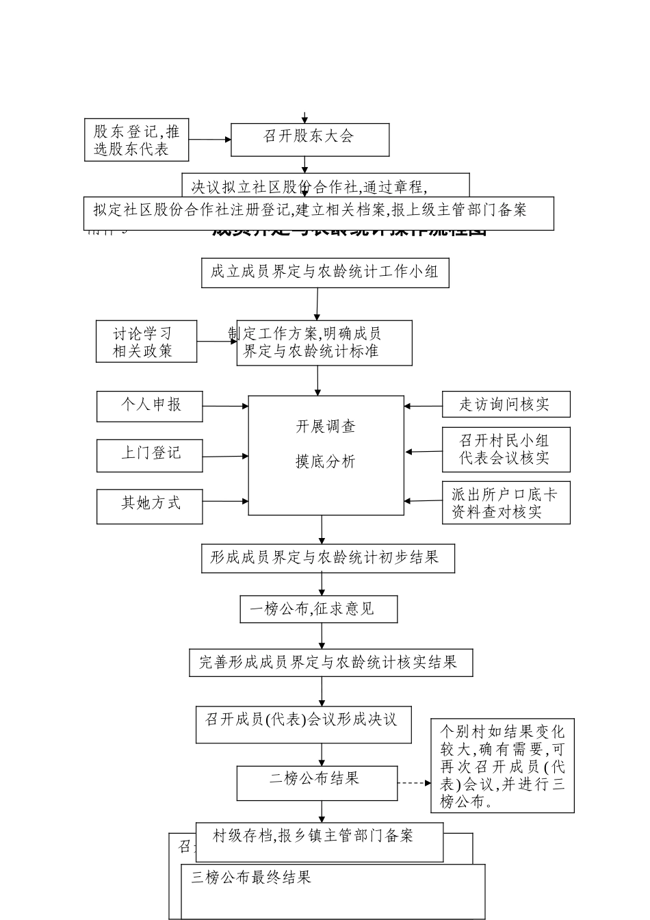 农村集体经济组织成立程序图_第3页