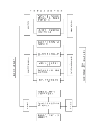 冬雨季施工体系图
