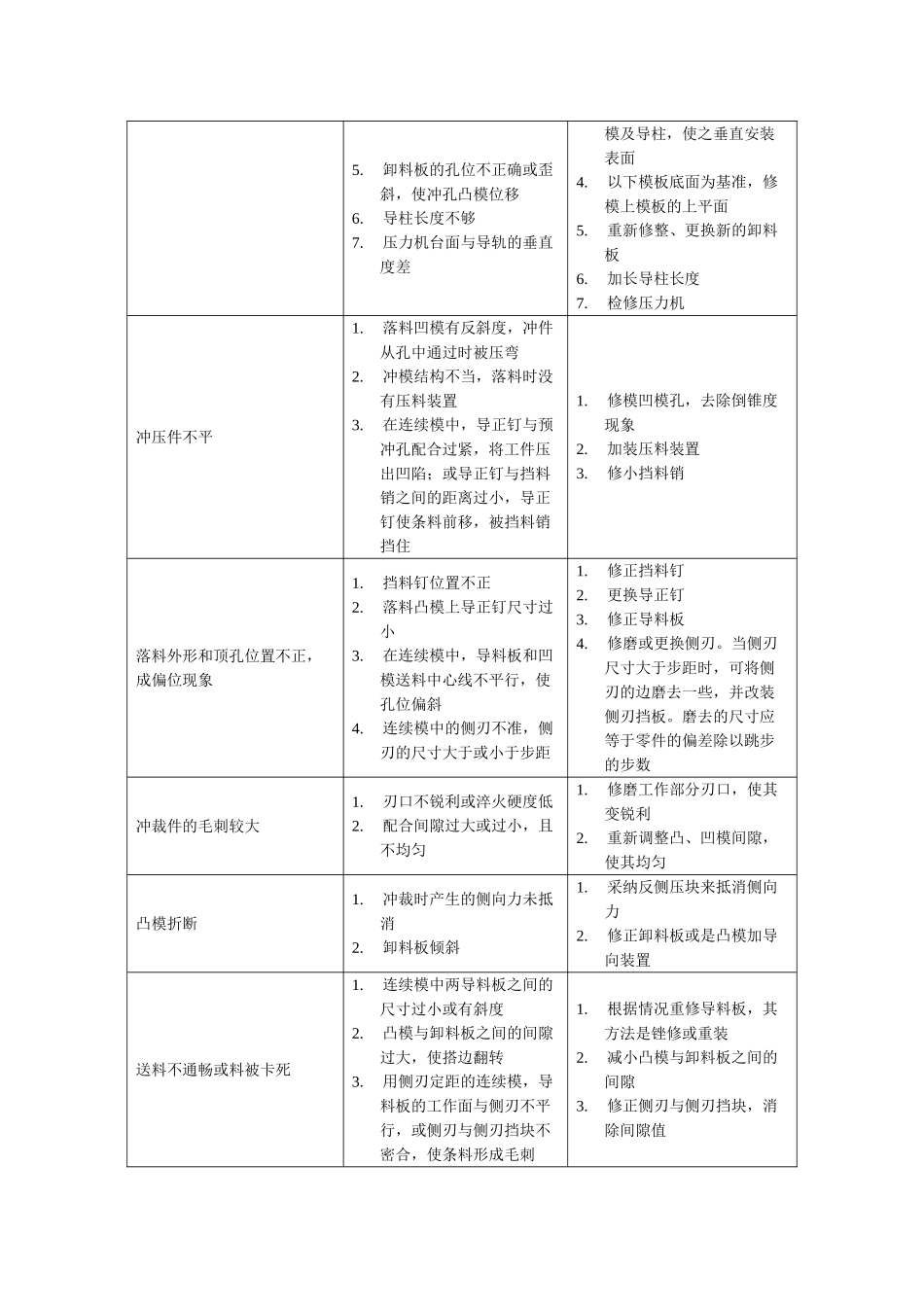 冲裁模试冲时出现的问题及调整方法_第2页