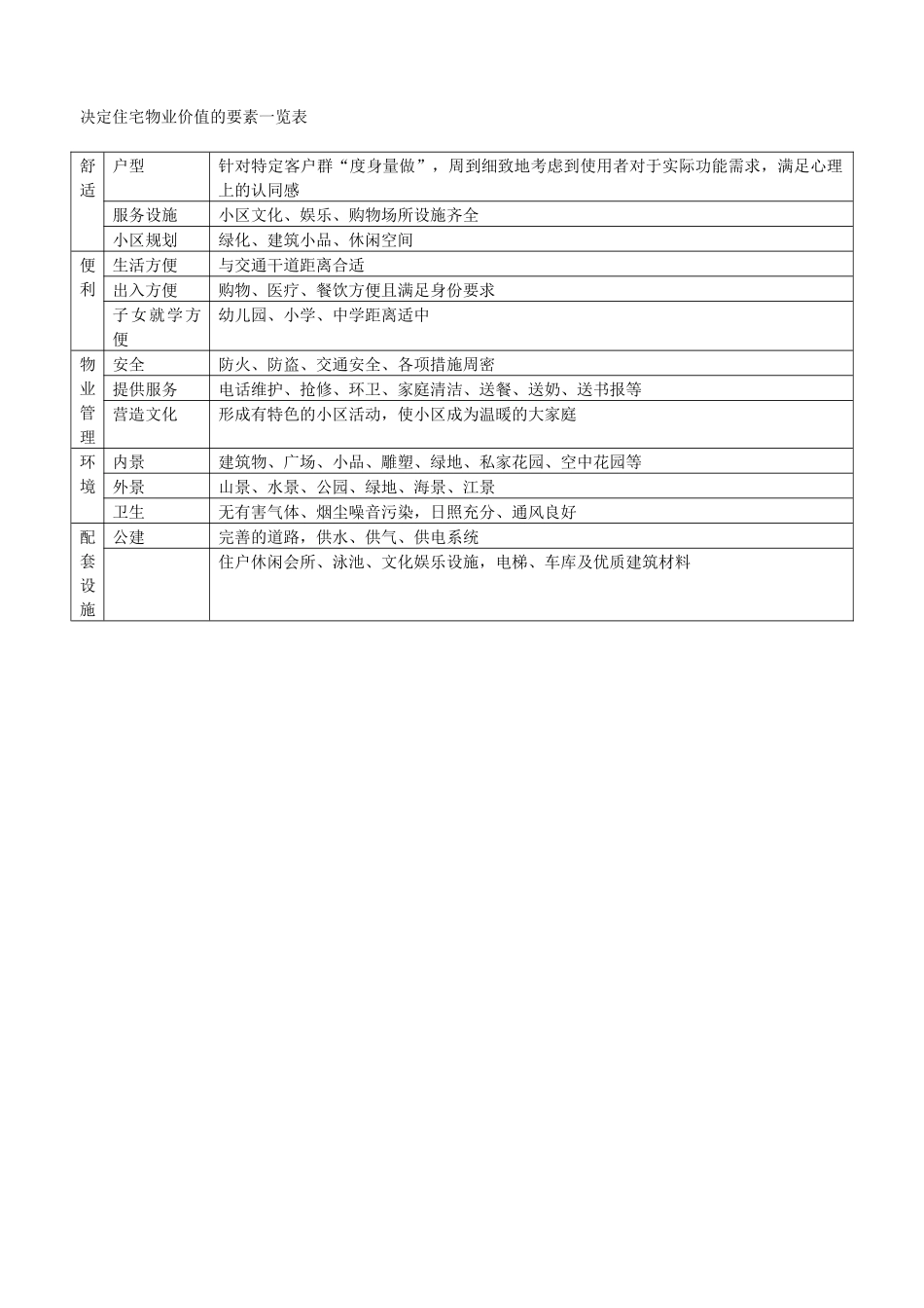 决定住宅物业价值的要素一览表_第1页