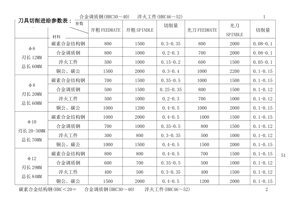 刀具切削进给参数表_第2页