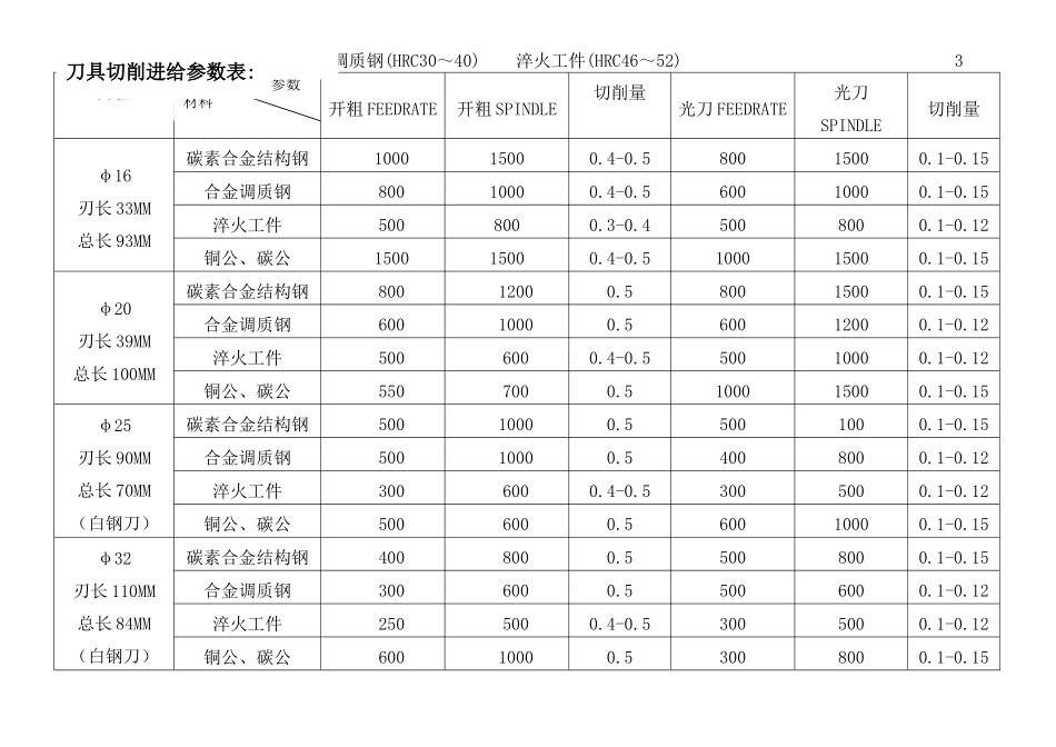 刀具切削进给参数表_第3页