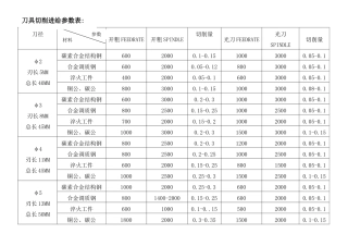 刀具切削进给参数表
