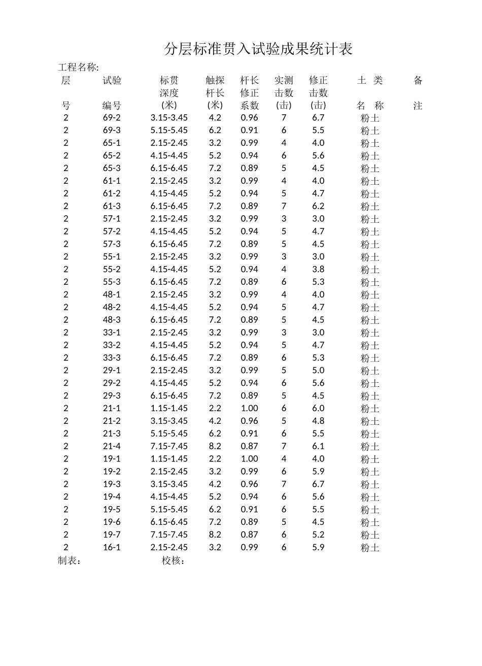 分层标准贯入试验成果统计表_第3页