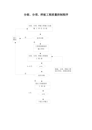 分部、分项、样板工程质量控制程序