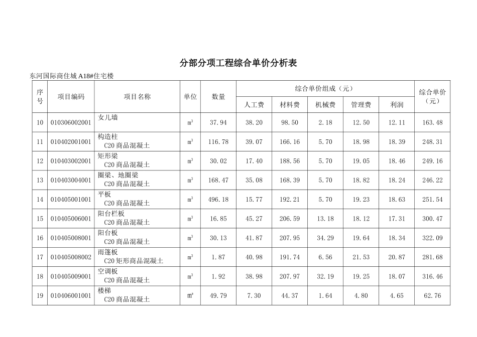 分部分项工程综合单价分析表_第3页
