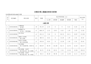分部分项工程综合单价分析表