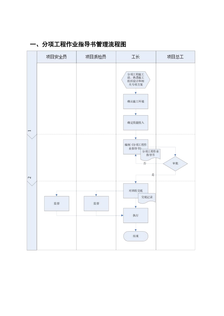分项工程作业指导书管理流程2_第3页