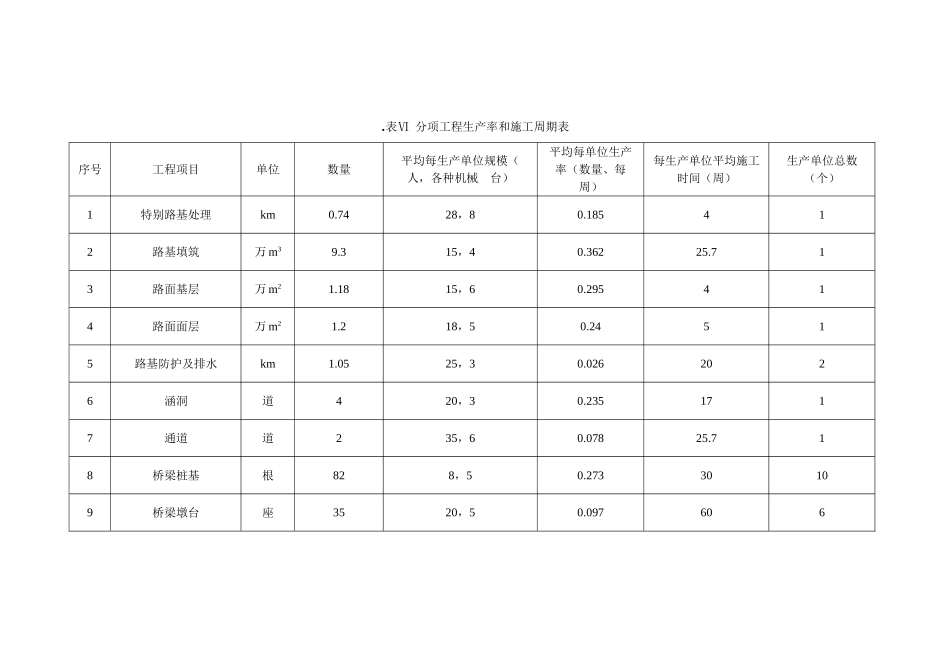 分项工程生产率和施工周期表-_第1页